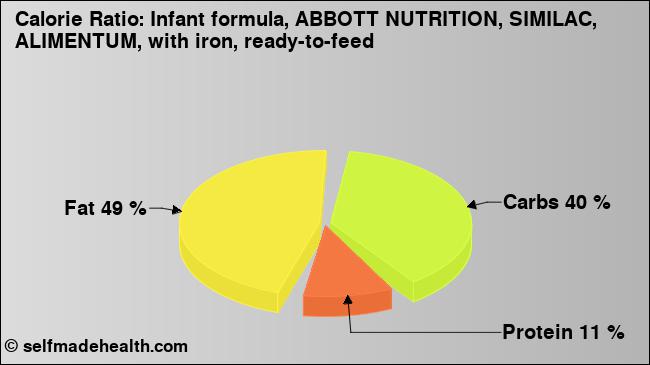 Calorie ratio: Infant formula, ABBOTT NUTRITION, SIMILAC, ALIMENTUM, with iron, ready-to-feed (chart, nutrition data)