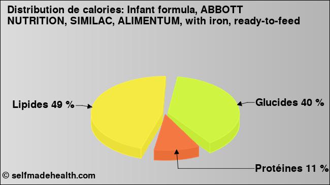 Calories: Infant formula, ABBOTT NUTRITION, SIMILAC, ALIMENTUM, with iron, ready-to-feed (diagramme, valeurs nutritives)
