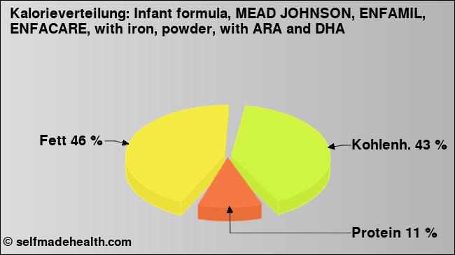 Kalorienverteilung: Infant formula, MEAD JOHNSON, ENFAMIL, ENFACARE, with iron, powder, with ARA and DHA (Grafik, Nährwerte)
