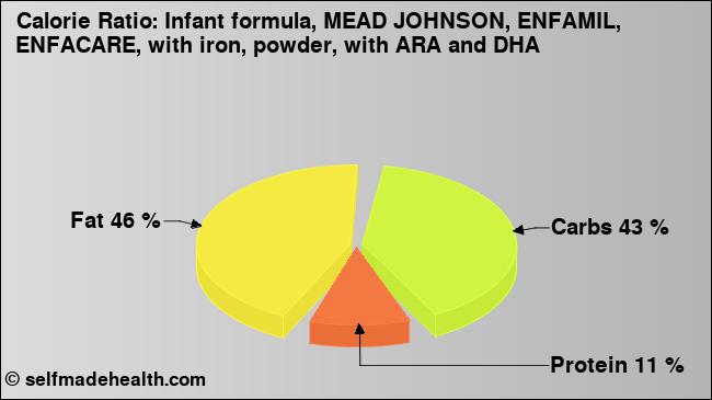 Calorie ratio: Infant formula, MEAD JOHNSON, ENFAMIL, ENFACARE, with iron, powder, with ARA and DHA (chart, nutrition data)