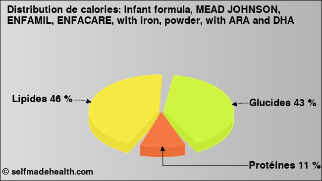 Calories: Infant formula, MEAD JOHNSON, ENFAMIL, ENFACARE, with iron, powder, with ARA and DHA (diagramme, valeurs nutritives)