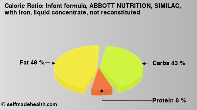 Calorie ratio: Infant formula, ABBOTT NUTRITION, SIMILAC, with iron, liquid concentrate, not reconstituted (chart, nutrition data)