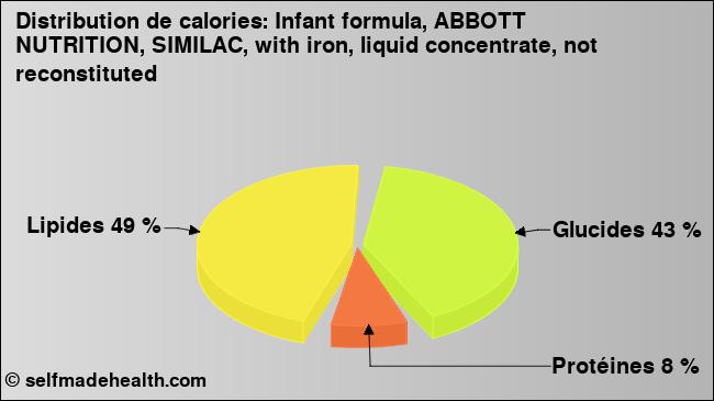 Calories: Infant formula, ABBOTT NUTRITION, SIMILAC, with iron, liquid concentrate, not reconstituted (diagramme, valeurs nutritives)