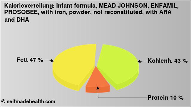 Kalorienverteilung: Infant formula, MEAD JOHNSON, ENFAMIL, PROSOBEE, with iron, powder, not reconstituted, with ARA and DHA (Grafik, Nährwerte)