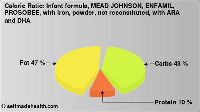 Calorie ratio: Infant formula, MEAD JOHNSON, ENFAMIL, PROSOBEE, with iron, powder, not reconstituted, with ARA and DHA (chart, nutrition data)