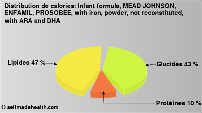 Calories: Infant formula, MEAD JOHNSON, ENFAMIL, PROSOBEE, with iron, powder, not reconstituted, with ARA and DHA (diagramme, valeurs nutritives)