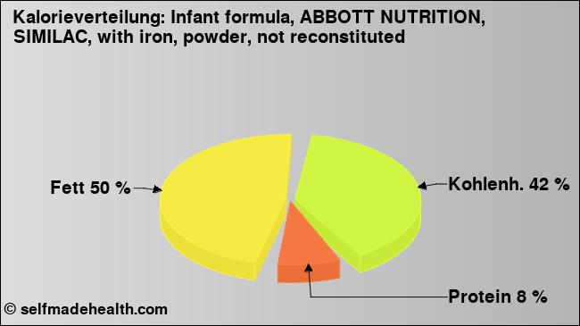 Kalorienverteilung: Infant formula, ABBOTT NUTRITION, SIMILAC, with iron, powder, not reconstituted (Grafik, Nährwerte)