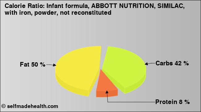 Calorie ratio: Infant formula, ABBOTT NUTRITION, SIMILAC, with iron, powder, not reconstituted (chart, nutrition data)