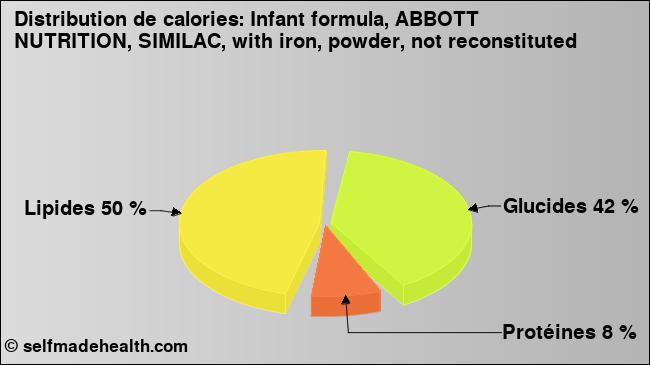 Calories: Infant formula, ABBOTT NUTRITION, SIMILAC, with iron, powder, not reconstituted (diagramme, valeurs nutritives)