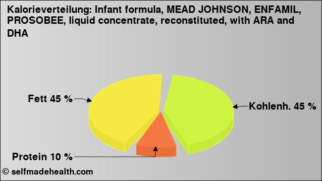 Kalorienverteilung: Infant formula, MEAD JOHNSON, ENFAMIL, PROSOBEE, liquid concentrate, reconstituted, with ARA and DHA (Grafik, Nährwerte)