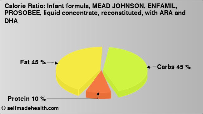 Calorie ratio: Infant formula, MEAD JOHNSON, ENFAMIL, PROSOBEE, liquid concentrate, reconstituted, with ARA and DHA (chart, nutrition data)