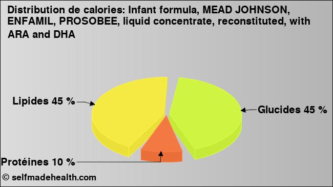 Calories: Infant formula, MEAD JOHNSON, ENFAMIL, PROSOBEE, liquid concentrate, reconstituted, with ARA and DHA (diagramme, valeurs nutritives)
