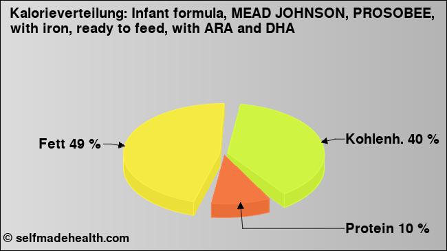 Kalorienverteilung: Infant formula, MEAD JOHNSON, PROSOBEE, with iron, ready to feed, with ARA and DHA (Grafik, Nährwerte)