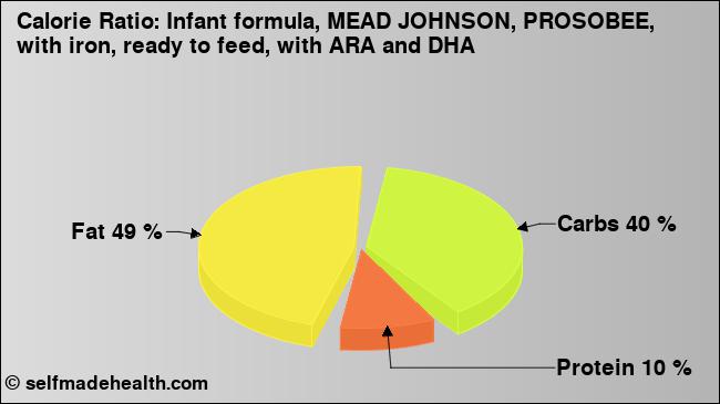 Calorie ratio: Infant formula, MEAD JOHNSON, PROSOBEE, with iron, ready to feed, with ARA and DHA (chart, nutrition data)