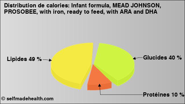 Calories: Infant formula, MEAD JOHNSON, PROSOBEE, with iron, ready to feed, with ARA and DHA (diagramme, valeurs nutritives)