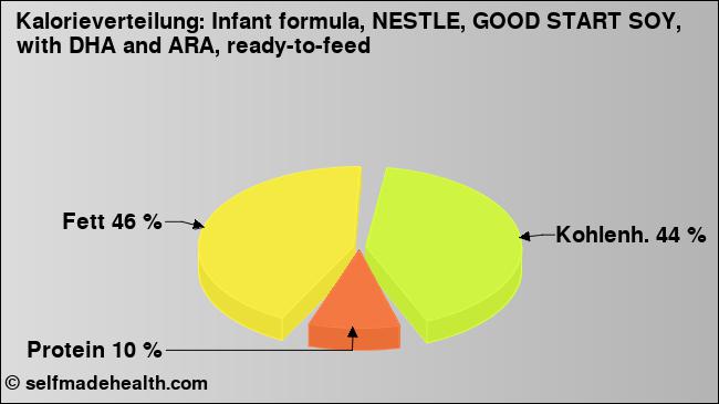Kalorienverteilung: Infant formula, NESTLE, GOOD START SOY, with DHA and ARA, ready-to-feed (Grafik, Nährwerte)