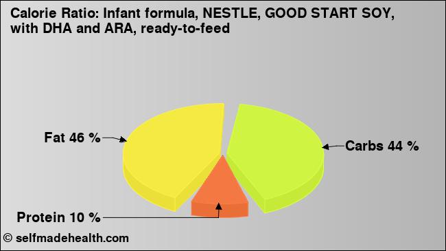 Calorie ratio: Infant formula, NESTLE, GOOD START SOY, with DHA and ARA, ready-to-feed (chart, nutrition data)