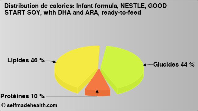 Calories: Infant formula, NESTLE, GOOD START SOY, with DHA and ARA, ready-to-feed (diagramme, valeurs nutritives)