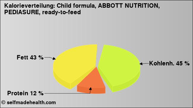 Kalorienverteilung: Child formula, ABBOTT NUTRITION, PEDIASURE, ready-to-feed (Grafik, Nährwerte)