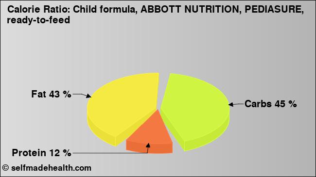 Calorie ratio: Child formula, ABBOTT NUTRITION, PEDIASURE, ready-to-feed (chart, nutrition data)
