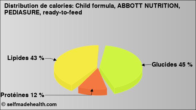 Calories: Child formula, ABBOTT NUTRITION, PEDIASURE, ready-to-feed (diagramme, valeurs nutritives)
