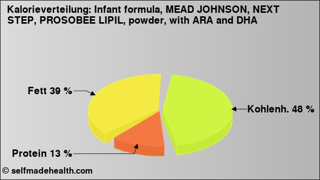 Kalorienverteilung: Infant formula, MEAD JOHNSON, NEXT STEP, PROSOBEE LIPIL, powder, with ARA and DHA (Grafik, Nährwerte)