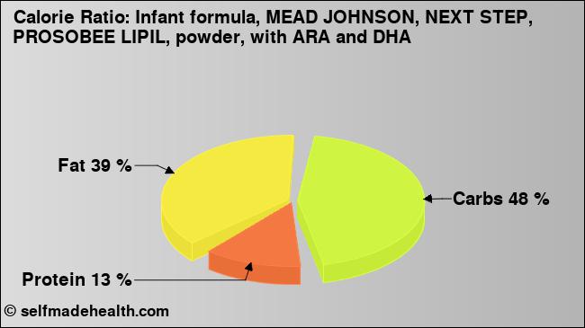 Calorie ratio: Infant formula, MEAD JOHNSON, NEXT STEP, PROSOBEE LIPIL, powder, with ARA and DHA (chart, nutrition data)