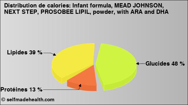 Calories: Infant formula, MEAD JOHNSON, NEXT STEP, PROSOBEE LIPIL, powder, with ARA and DHA (diagramme, valeurs nutritives)