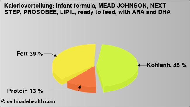 Kalorienverteilung: Infant formula, MEAD JOHNSON, NEXT STEP, PROSOBEE, LIPIL, ready to feed, with ARA and DHA (Grafik, Nährwerte)