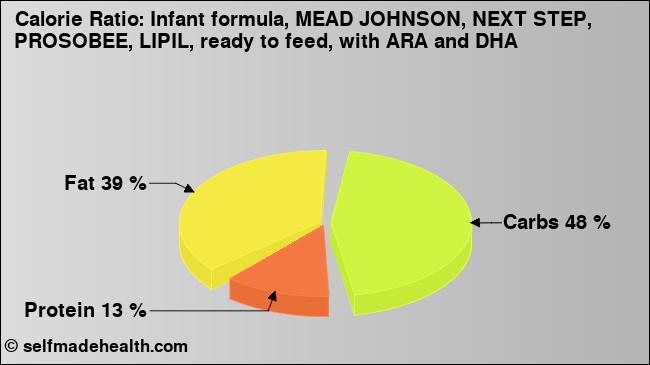Calorie ratio: Infant formula, MEAD JOHNSON, NEXT STEP, PROSOBEE, LIPIL, ready to feed, with ARA and DHA (chart, nutrition data)