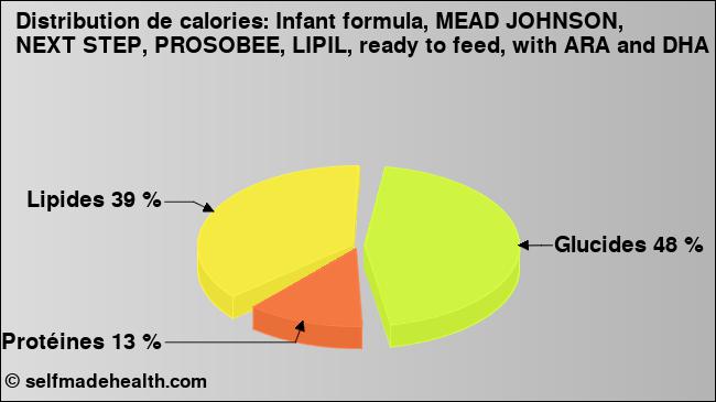 Calories: Infant formula, MEAD JOHNSON, NEXT STEP, PROSOBEE, LIPIL, ready to feed, with ARA and DHA (diagramme, valeurs nutritives)