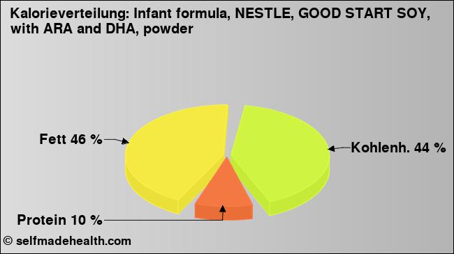 Kalorienverteilung: Infant formula, NESTLE, GOOD START SOY, with ARA and DHA, powder (Grafik, Nährwerte)