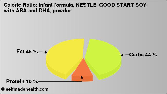 Calorie ratio: Infant formula, NESTLE, GOOD START SOY, with ARA and DHA, powder (chart, nutrition data)