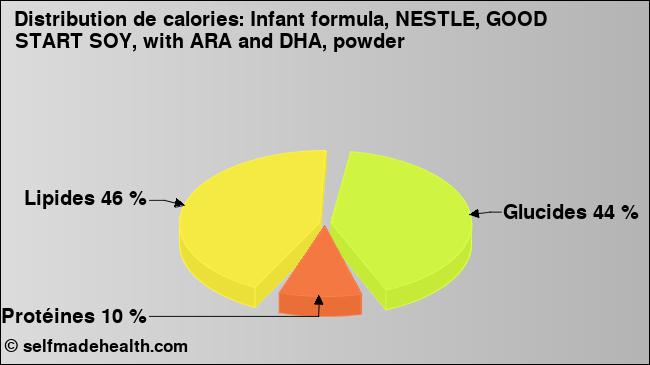 Calories: Infant formula, NESTLE, GOOD START SOY, with ARA and DHA, powder (diagramme, valeurs nutritives)