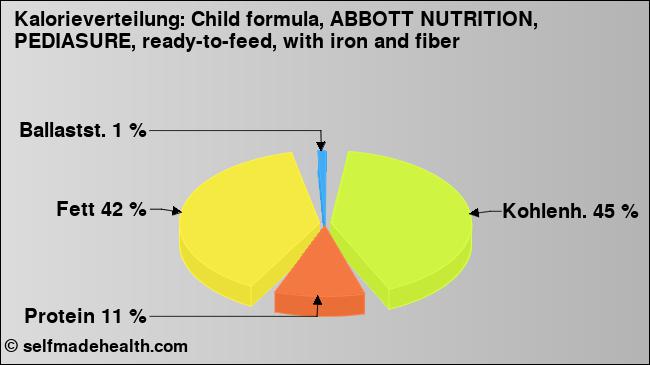Kalorienverteilung: Child formula, ABBOTT NUTRITION, PEDIASURE, ready-to-feed, with iron and fiber (Grafik, Nährwerte)