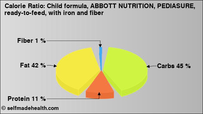 Calorie ratio: Child formula, ABBOTT NUTRITION, PEDIASURE, ready-to-feed, with iron and fiber (chart, nutrition data)