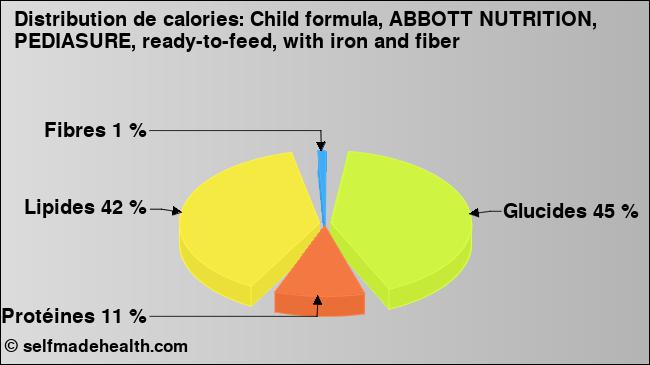 Calories: Child formula, ABBOTT NUTRITION, PEDIASURE, ready-to-feed, with iron and fiber (diagramme, valeurs nutritives)