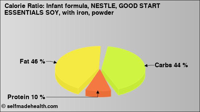 Calorie ratio: Infant formula, NESTLE, GOOD START ESSENTIALS SOY, with iron, powder (chart, nutrition data)