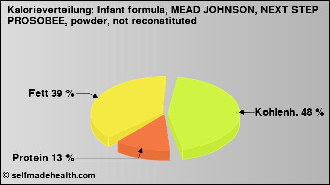 Kalorienverteilung: Infant formula, MEAD JOHNSON, NEXT STEP PROSOBEE, powder, not reconstituted (Grafik, Nährwerte)