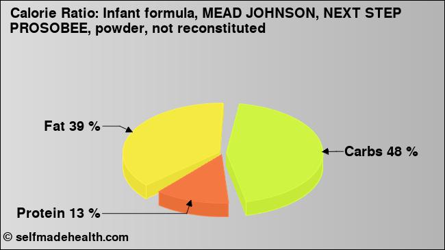 Calorie ratio: Infant formula, MEAD JOHNSON, NEXT STEP PROSOBEE, powder, not reconstituted (chart, nutrition data)