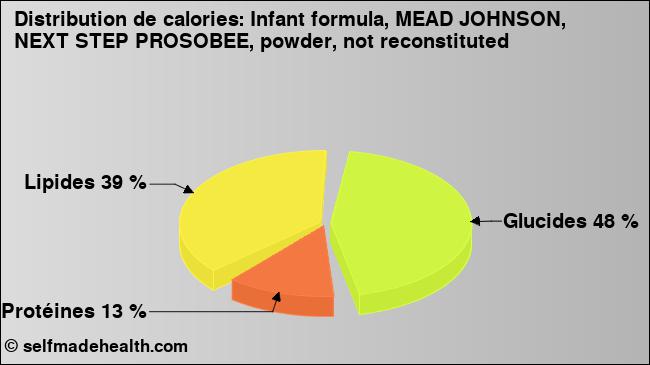Calories: Infant formula, MEAD JOHNSON, NEXT STEP PROSOBEE, powder, not reconstituted (diagramme, valeurs nutritives)