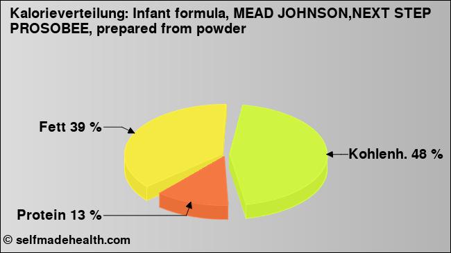 Kalorienverteilung: Infant formula, MEAD JOHNSON,NEXT STEP PROSOBEE, prepared from powder (Grafik, Nährwerte)