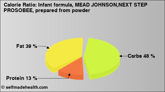 Calorie ratio: Infant formula, MEAD JOHNSON,NEXT STEP PROSOBEE, prepared from powder (chart, nutrition data)
