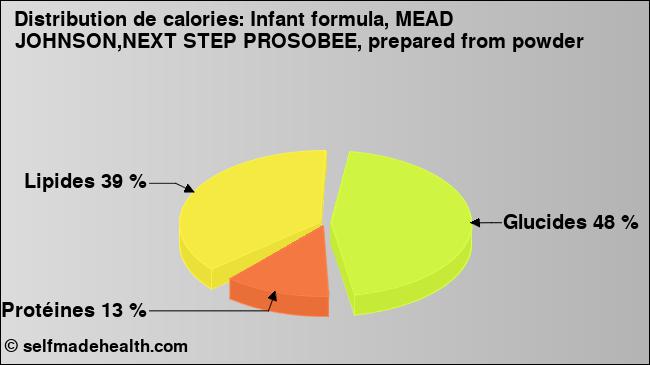 Calories: Infant formula, MEAD JOHNSON,NEXT STEP PROSOBEE, prepared from powder (diagramme, valeurs nutritives)