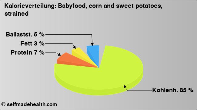 Kalorienverteilung: Babyfood, corn and sweet potatoes, strained (Grafik, Nährwerte)