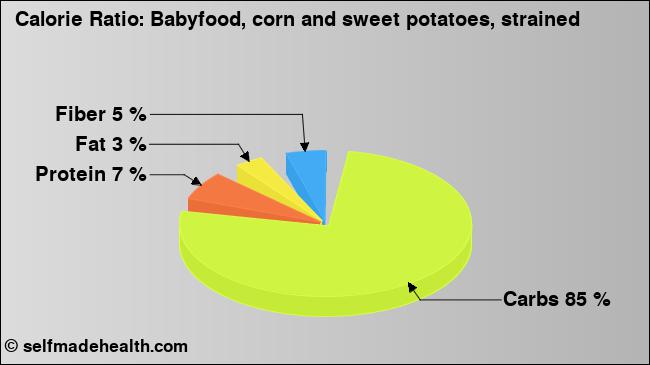 Calorie ratio: Babyfood, corn and sweet potatoes, strained (chart, nutrition data)