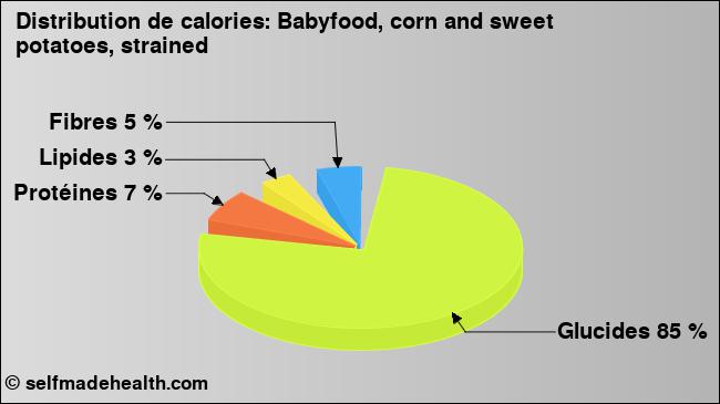 Calories: Babyfood, corn and sweet potatoes, strained (diagramme, valeurs nutritives)