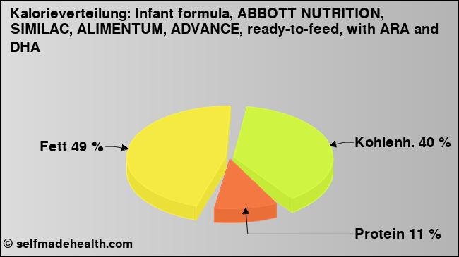 Kalorienverteilung: Infant formula, ABBOTT NUTRITION, SIMILAC, ALIMENTUM, ADVANCE, ready-to-feed, with ARA and DHA (Grafik, Nährwerte)