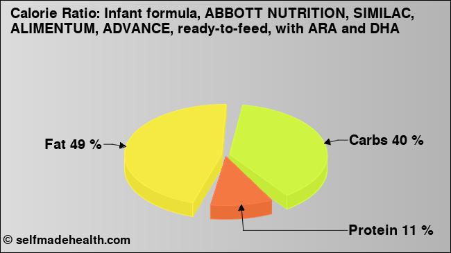 Calorie ratio: Infant formula, ABBOTT NUTRITION, SIMILAC, ALIMENTUM, ADVANCE, ready-to-feed, with ARA and DHA (chart, nutrition data)