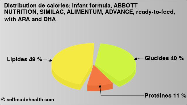 Calories: Infant formula, ABBOTT NUTRITION, SIMILAC, ALIMENTUM, ADVANCE, ready-to-feed, with ARA and DHA (diagramme, valeurs nutritives)